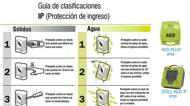 ¿Qué es el grado de protección IP de mi desfibrilador? - DESFIDEPOT