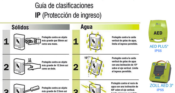 Desfi Depot - ¿Qué es el grado de protección IP de mi desfibrilador?